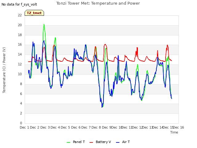 plot of Tonzi Tower Met: Temperature and Power