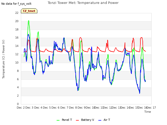 plot of Tonzi Tower Met: Temperature and Power