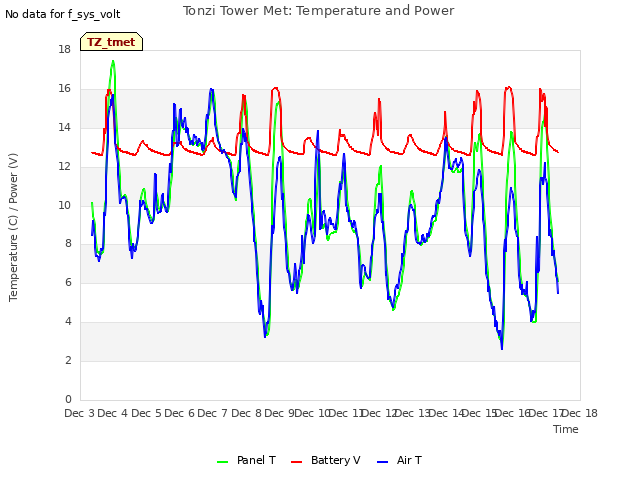 plot of Tonzi Tower Met: Temperature and Power