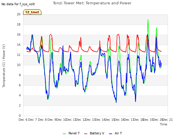 plot of Tonzi Tower Met: Temperature and Power