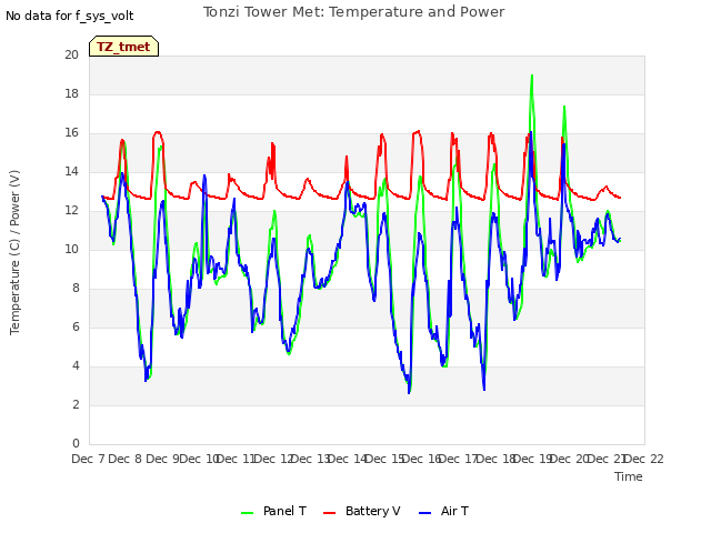 plot of Tonzi Tower Met: Temperature and Power