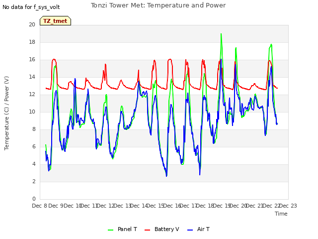 plot of Tonzi Tower Met: Temperature and Power