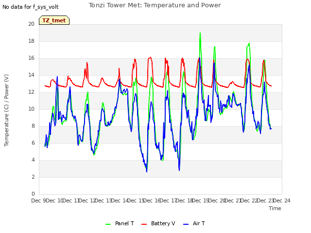 plot of Tonzi Tower Met: Temperature and Power