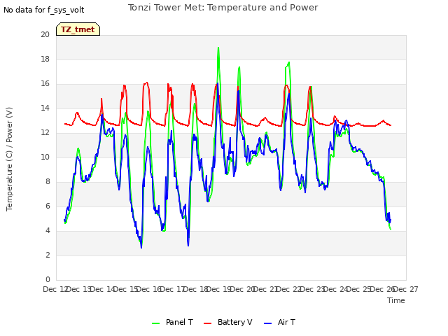 plot of Tonzi Tower Met: Temperature and Power