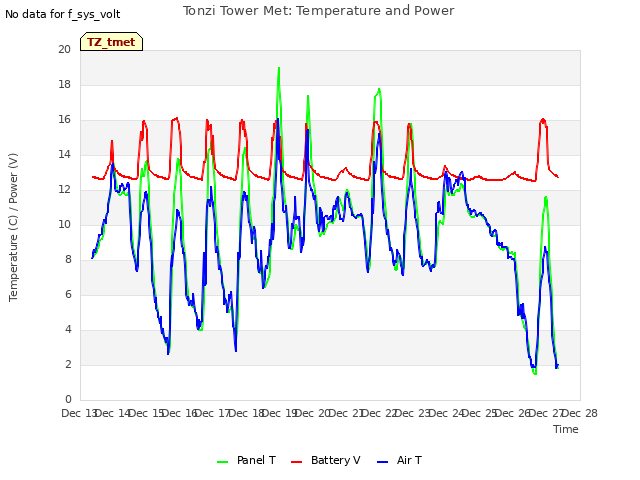 plot of Tonzi Tower Met: Temperature and Power