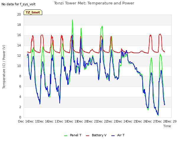 plot of Tonzi Tower Met: Temperature and Power