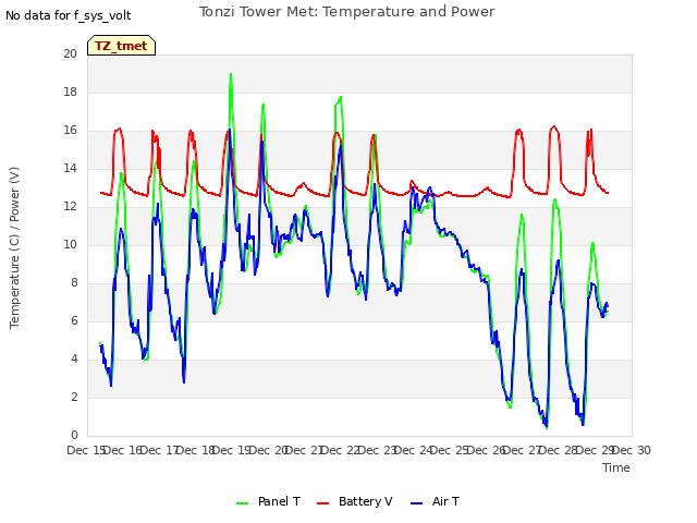 plot of Tonzi Tower Met: Temperature and Power