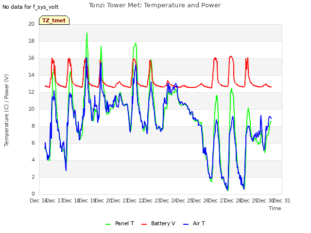 plot of Tonzi Tower Met: Temperature and Power