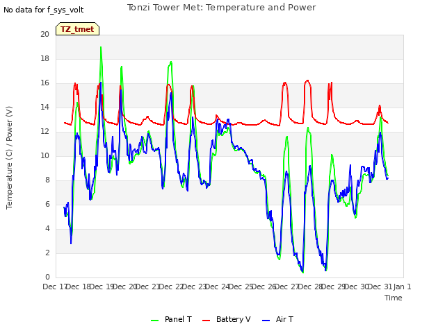 plot of Tonzi Tower Met: Temperature and Power