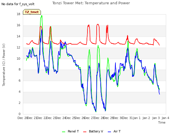 plot of Tonzi Tower Met: Temperature and Power