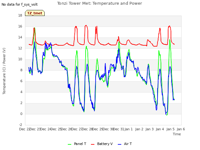 plot of Tonzi Tower Met: Temperature and Power