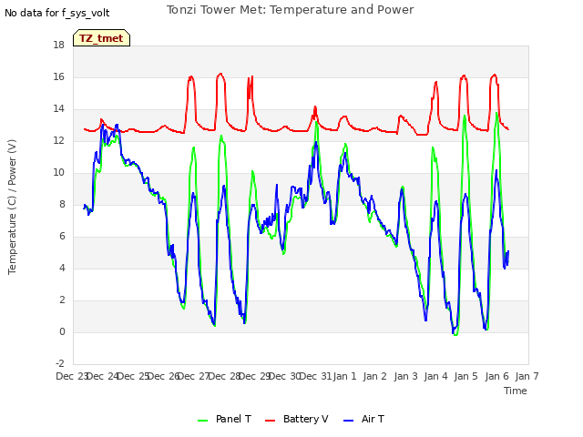 plot of Tonzi Tower Met: Temperature and Power