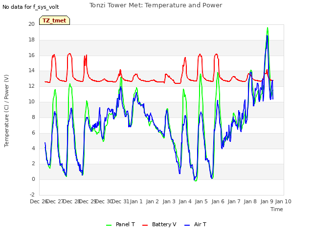 plot of Tonzi Tower Met: Temperature and Power