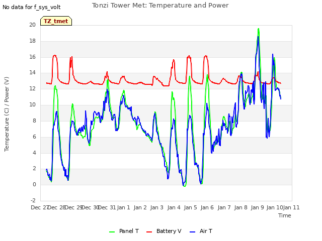 plot of Tonzi Tower Met: Temperature and Power