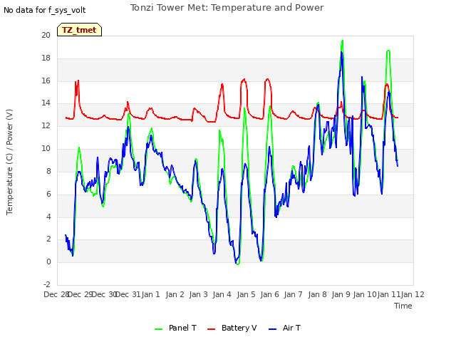 plot of Tonzi Tower Met: Temperature and Power