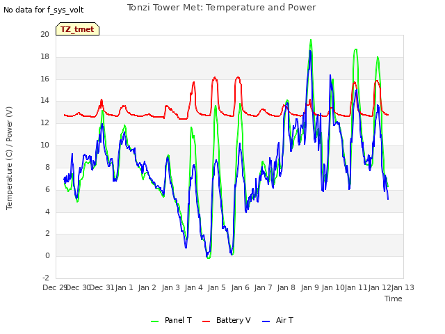 plot of Tonzi Tower Met: Temperature and Power