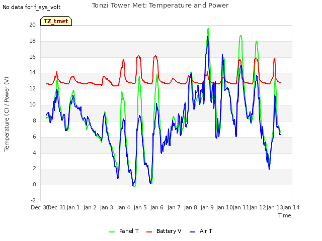 plot of Tonzi Tower Met: Temperature and Power