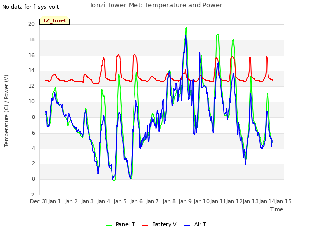 plot of Tonzi Tower Met: Temperature and Power