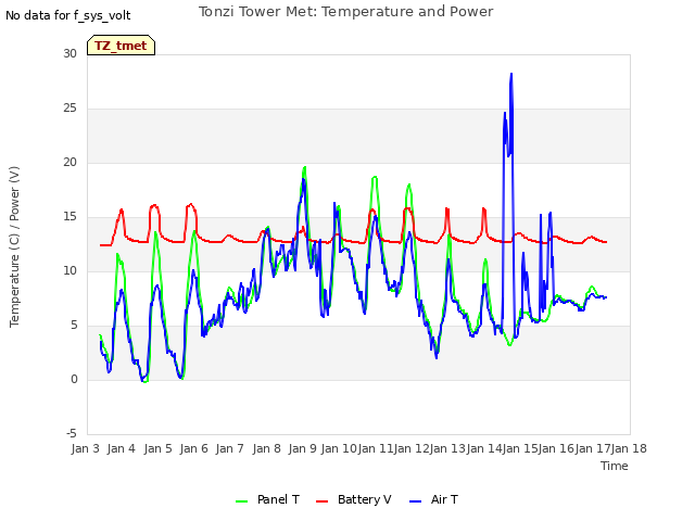 plot of Tonzi Tower Met: Temperature and Power