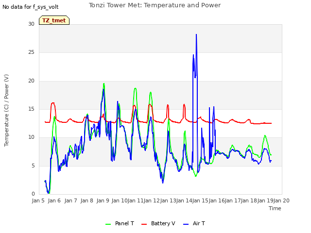 plot of Tonzi Tower Met: Temperature and Power