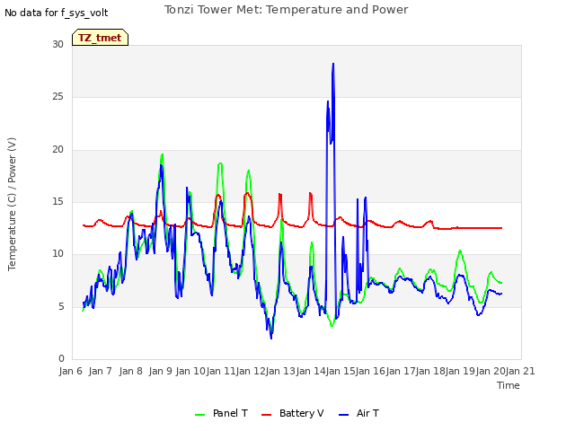 plot of Tonzi Tower Met: Temperature and Power