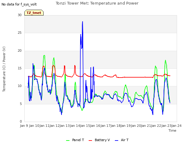 plot of Tonzi Tower Met: Temperature and Power