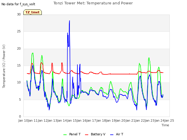 plot of Tonzi Tower Met: Temperature and Power