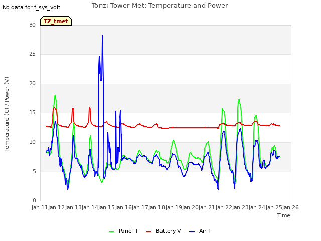 plot of Tonzi Tower Met: Temperature and Power