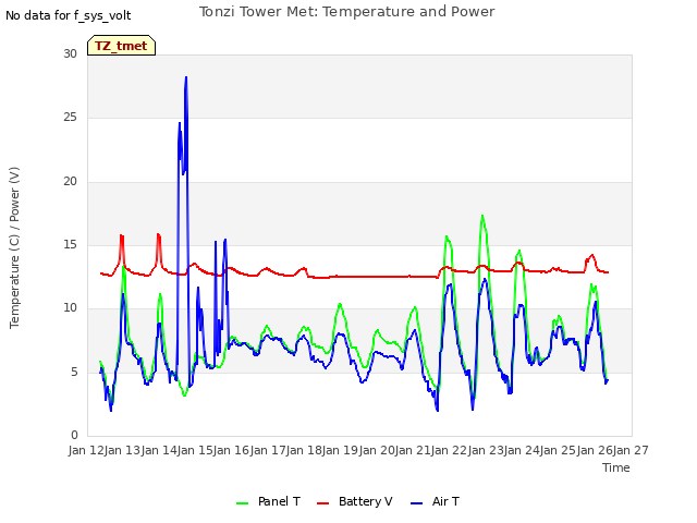 plot of Tonzi Tower Met: Temperature and Power