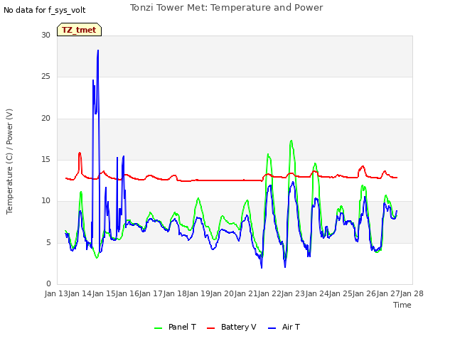 plot of Tonzi Tower Met: Temperature and Power