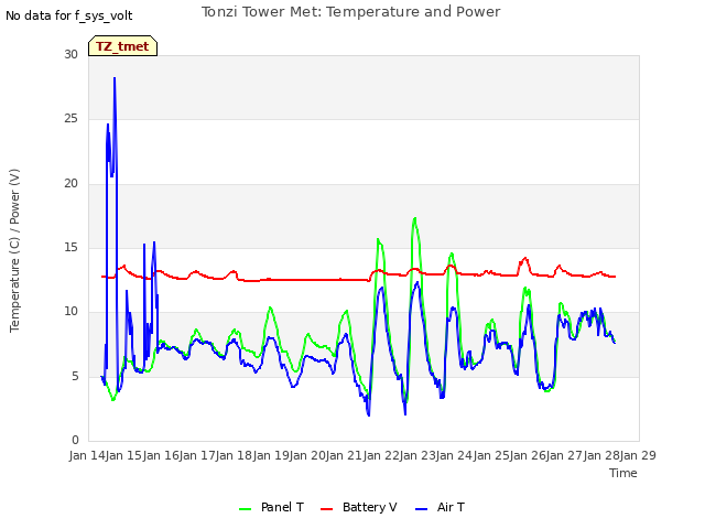 plot of Tonzi Tower Met: Temperature and Power