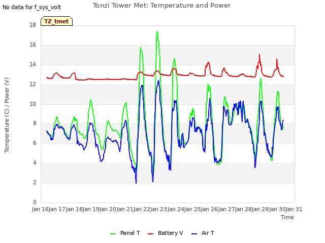 plot of Tonzi Tower Met: Temperature and Power