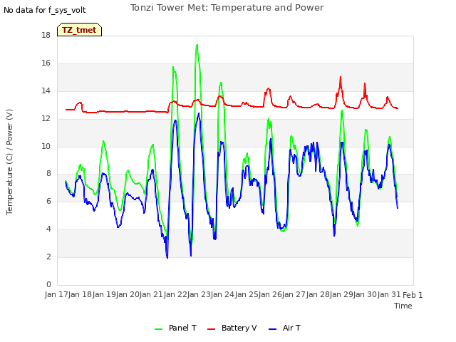 plot of Tonzi Tower Met: Temperature and Power