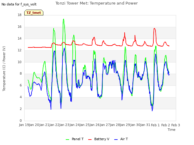 plot of Tonzi Tower Met: Temperature and Power