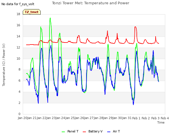 plot of Tonzi Tower Met: Temperature and Power