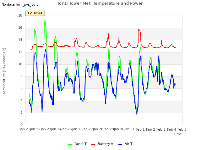 plot of Tonzi Tower Met: Temperature and Power