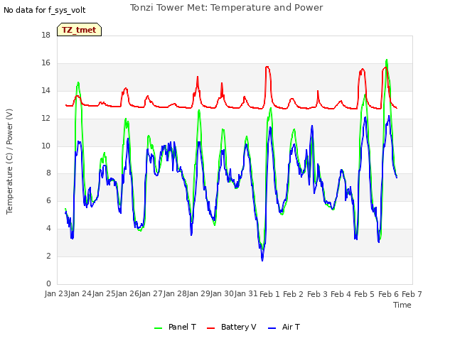 plot of Tonzi Tower Met: Temperature and Power