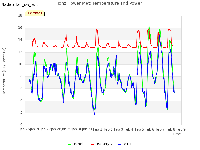 plot of Tonzi Tower Met: Temperature and Power