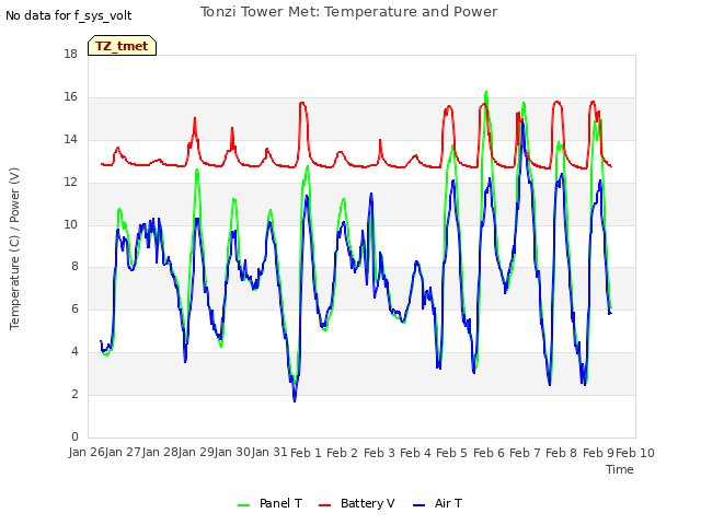 plot of Tonzi Tower Met: Temperature and Power