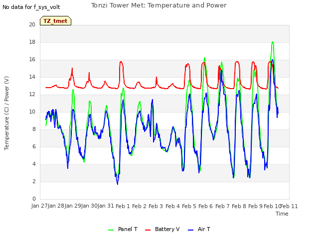 plot of Tonzi Tower Met: Temperature and Power