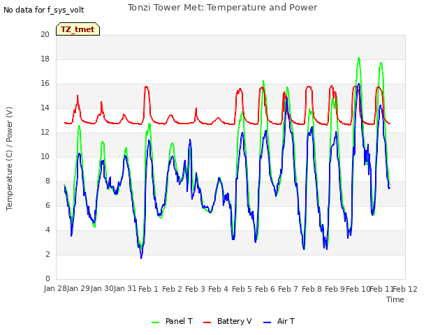 plot of Tonzi Tower Met: Temperature and Power