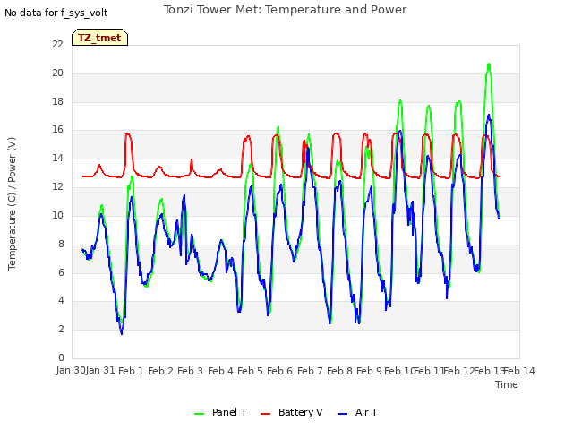 plot of Tonzi Tower Met: Temperature and Power