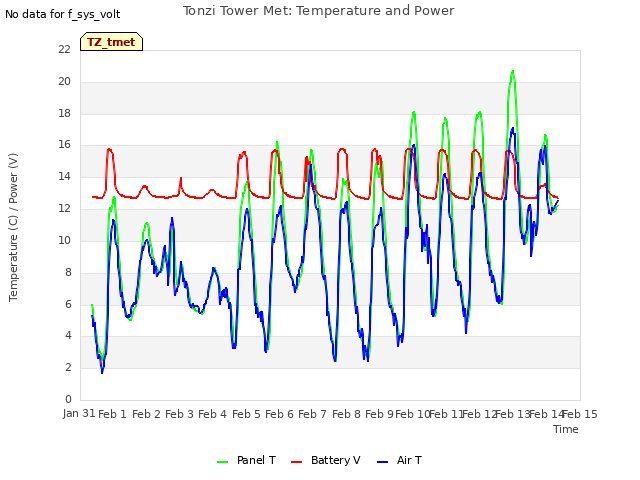 plot of Tonzi Tower Met: Temperature and Power