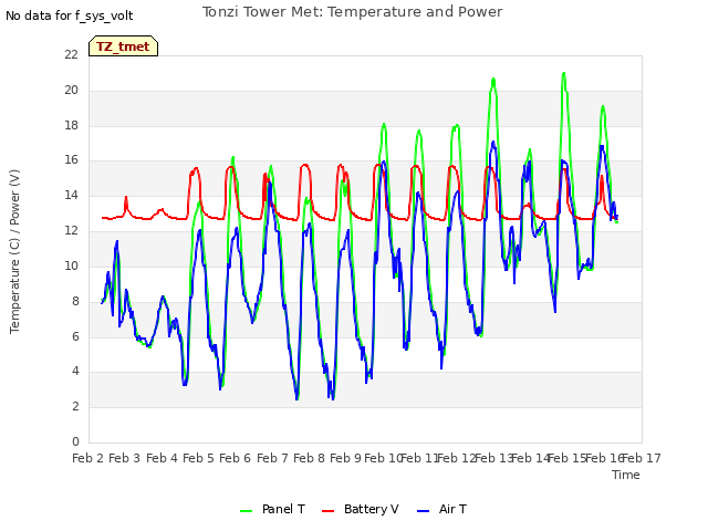 plot of Tonzi Tower Met: Temperature and Power