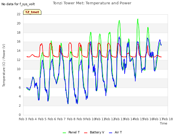 plot of Tonzi Tower Met: Temperature and Power