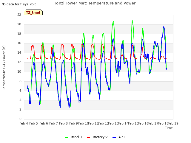 plot of Tonzi Tower Met: Temperature and Power