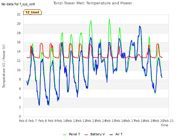 plot of Tonzi Tower Met: Temperature and Power