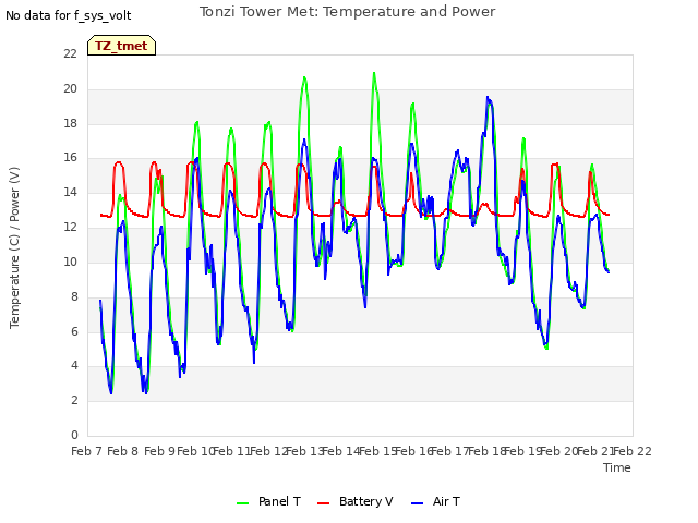 plot of Tonzi Tower Met: Temperature and Power