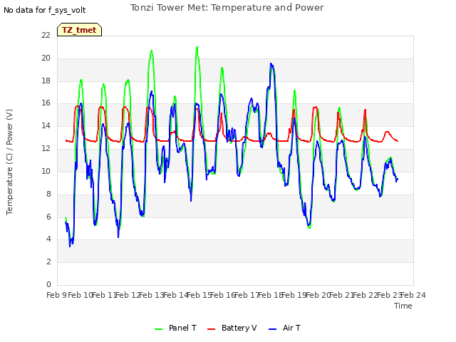 plot of Tonzi Tower Met: Temperature and Power