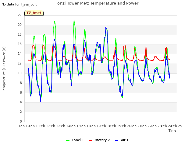 plot of Tonzi Tower Met: Temperature and Power